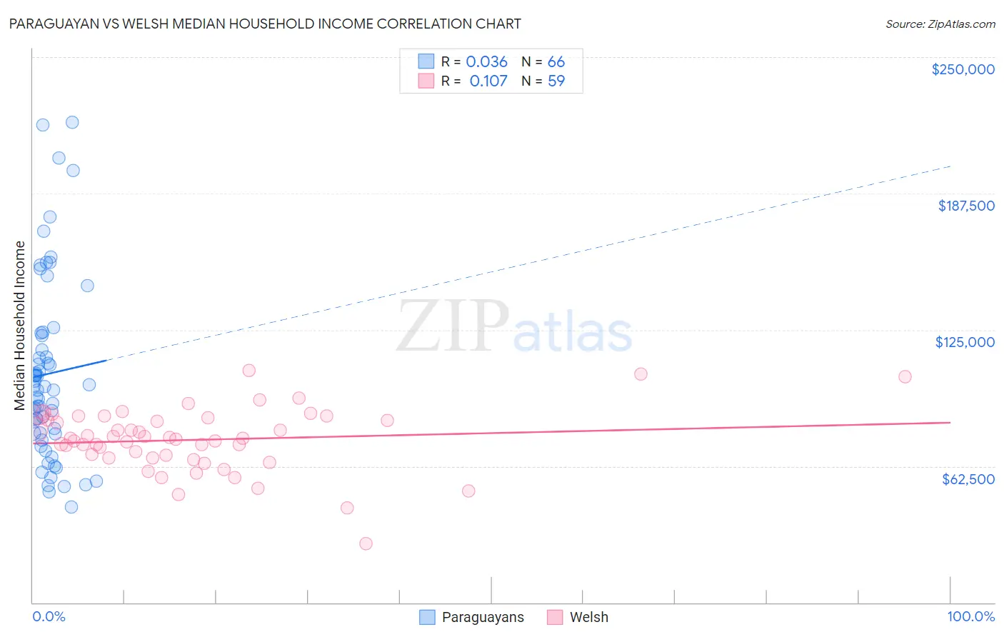 Paraguayan vs Welsh Median Household Income