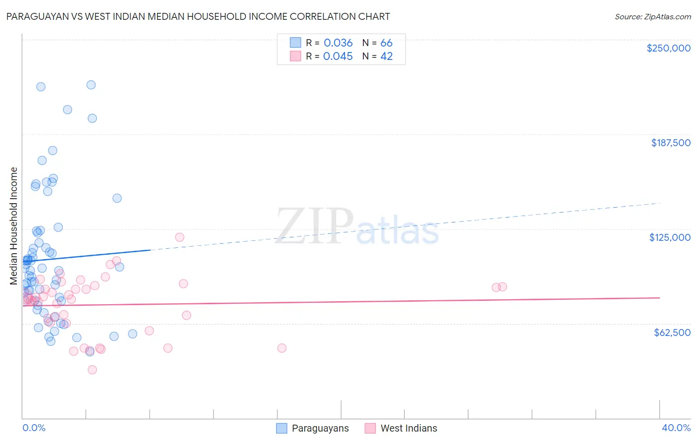 Paraguayan vs West Indian Median Household Income