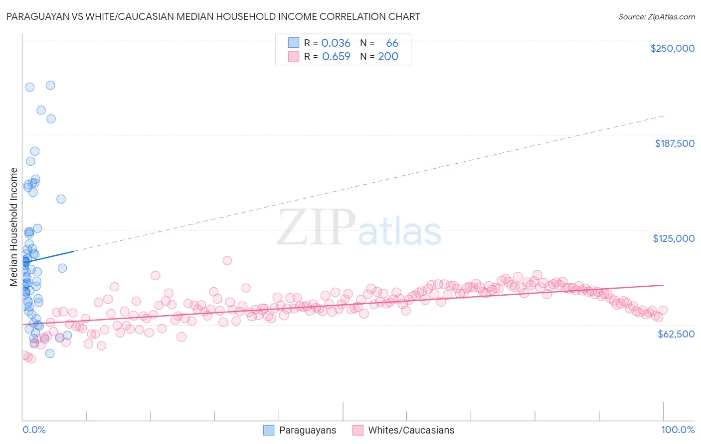 Paraguayan vs White/Caucasian Median Household Income