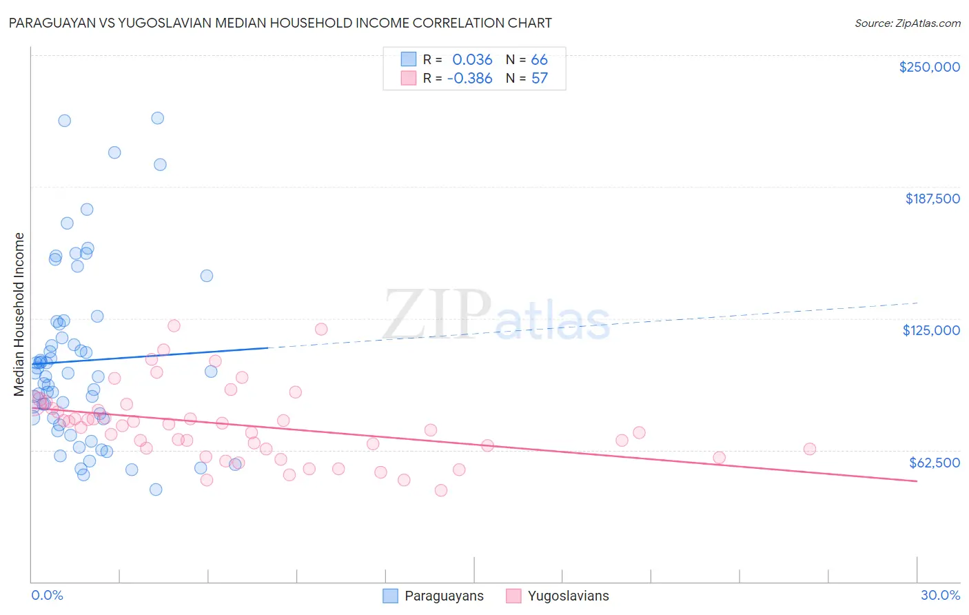 Paraguayan vs Yugoslavian Median Household Income