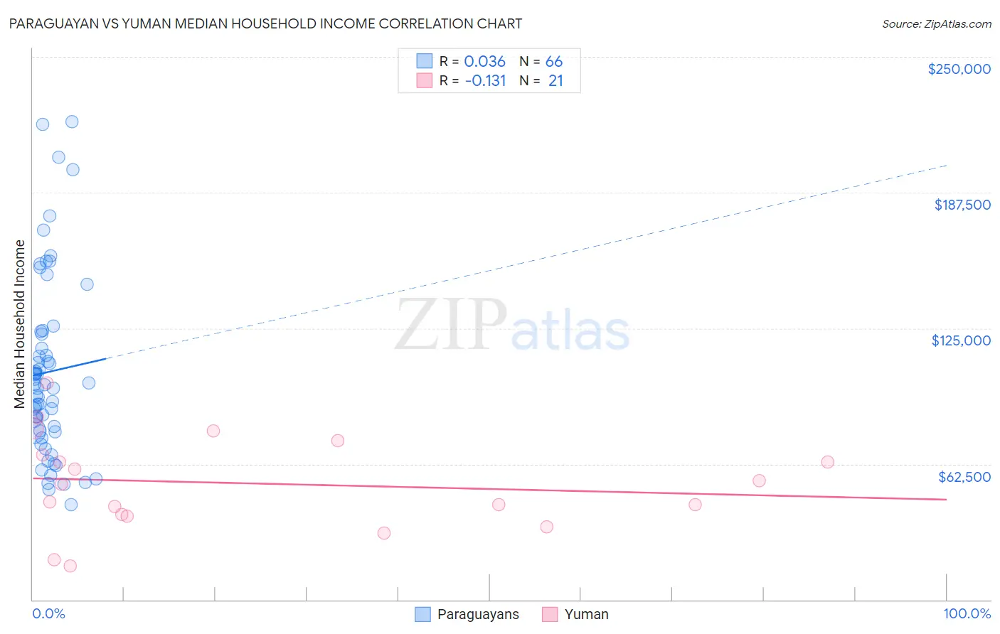 Paraguayan vs Yuman Median Household Income