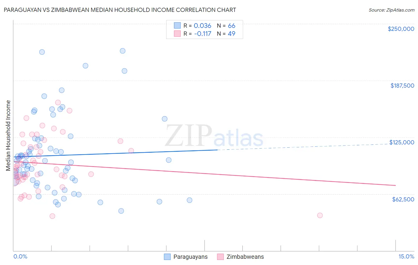 Paraguayan vs Zimbabwean Median Household Income