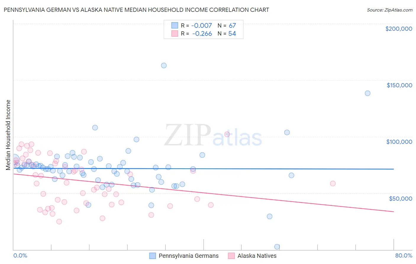 Pennsylvania German vs Alaska Native Median Household Income