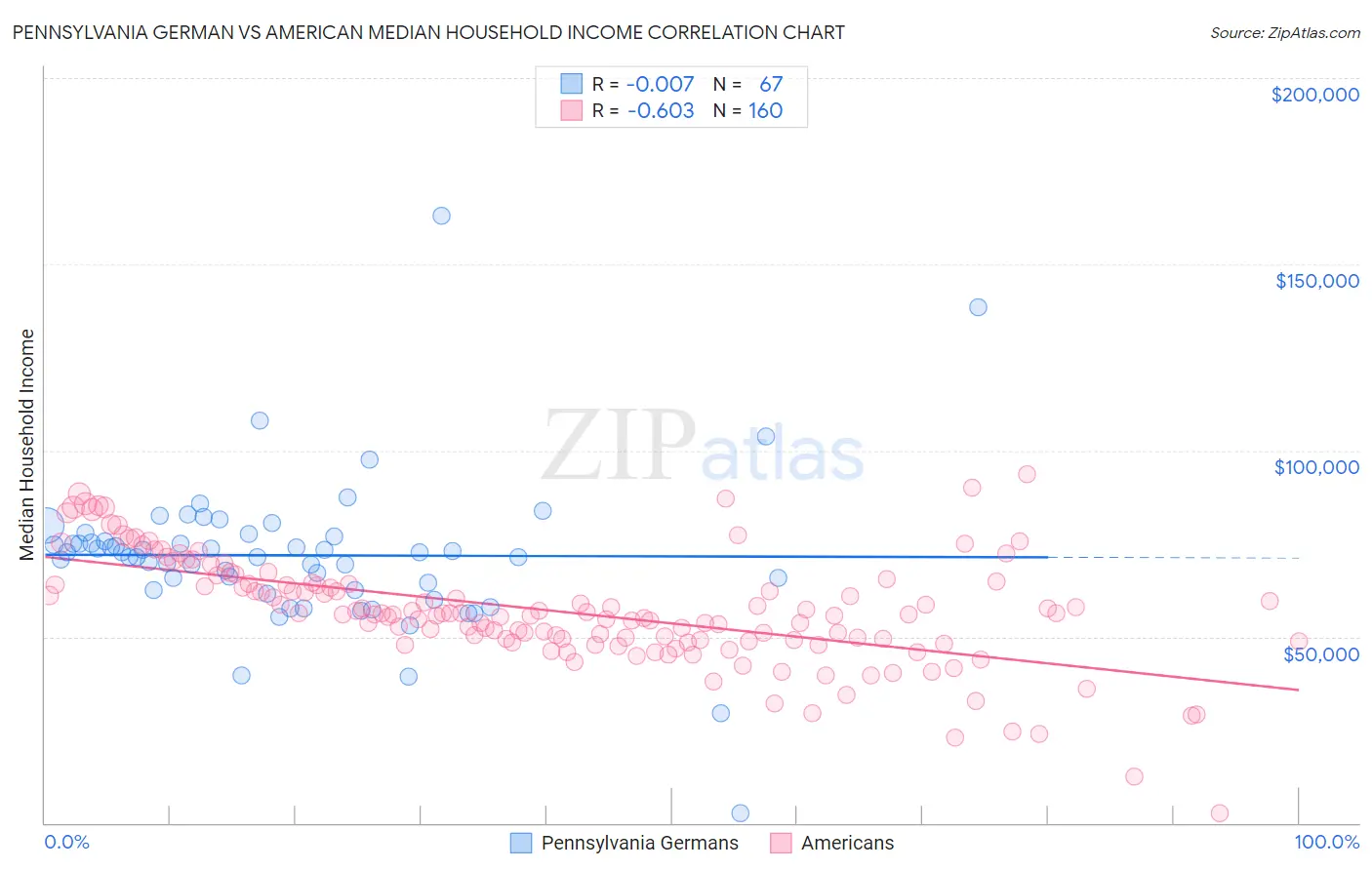 Pennsylvania German vs American Median Household Income