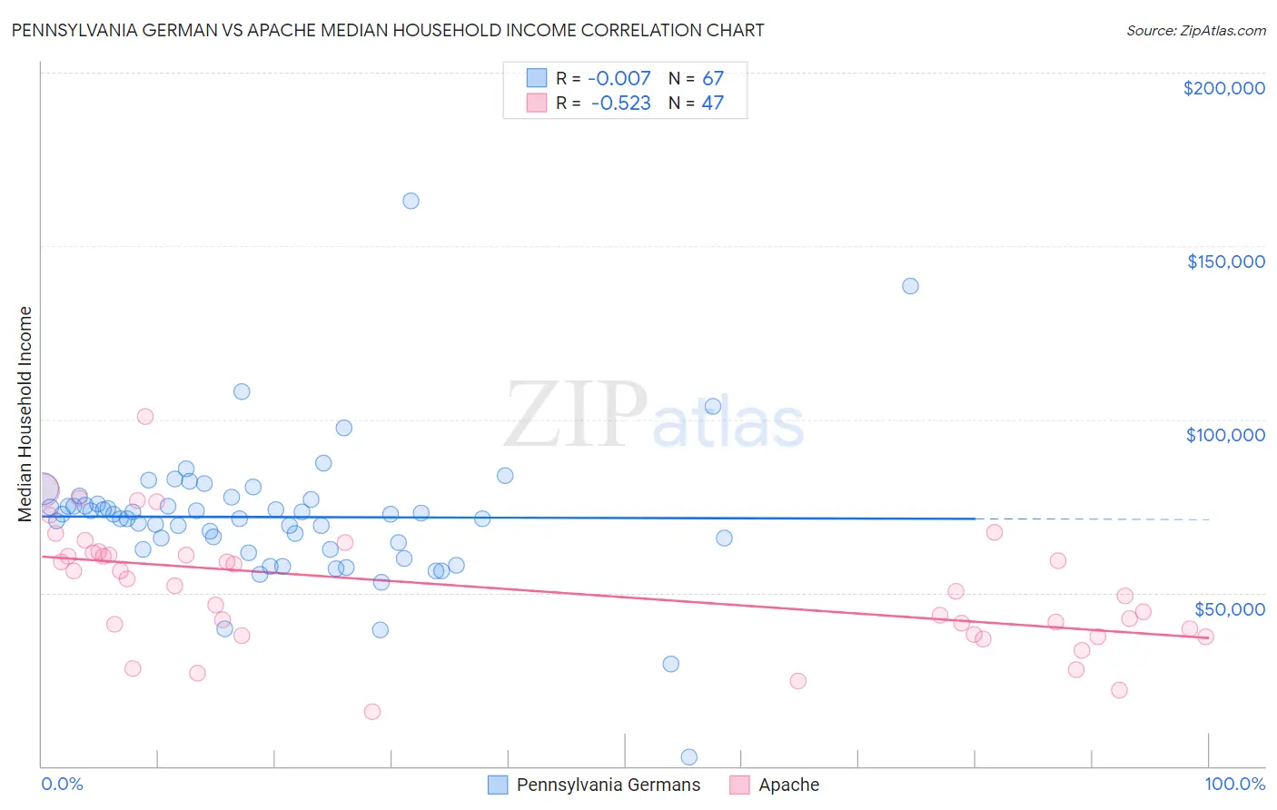 Pennsylvania German vs Apache Median Household Income