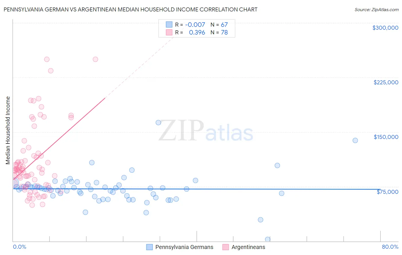 Pennsylvania German vs Argentinean Median Household Income
