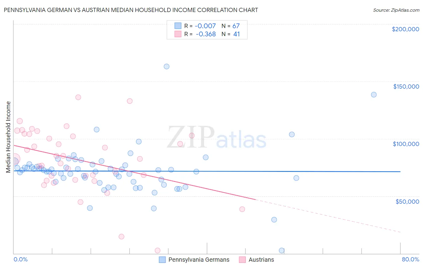 Pennsylvania German vs Austrian Median Household Income