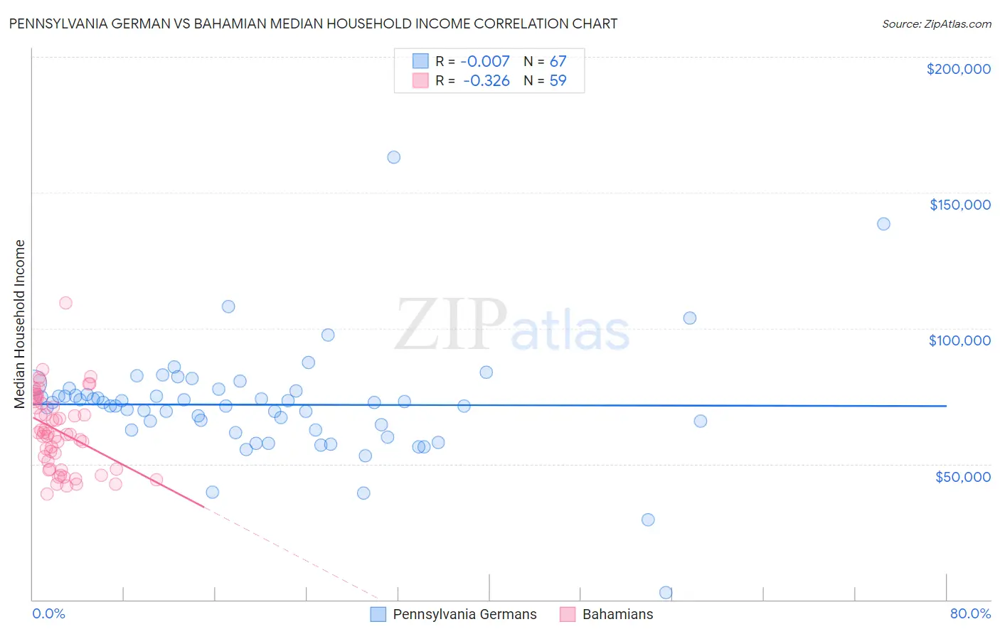 Pennsylvania German vs Bahamian Median Household Income