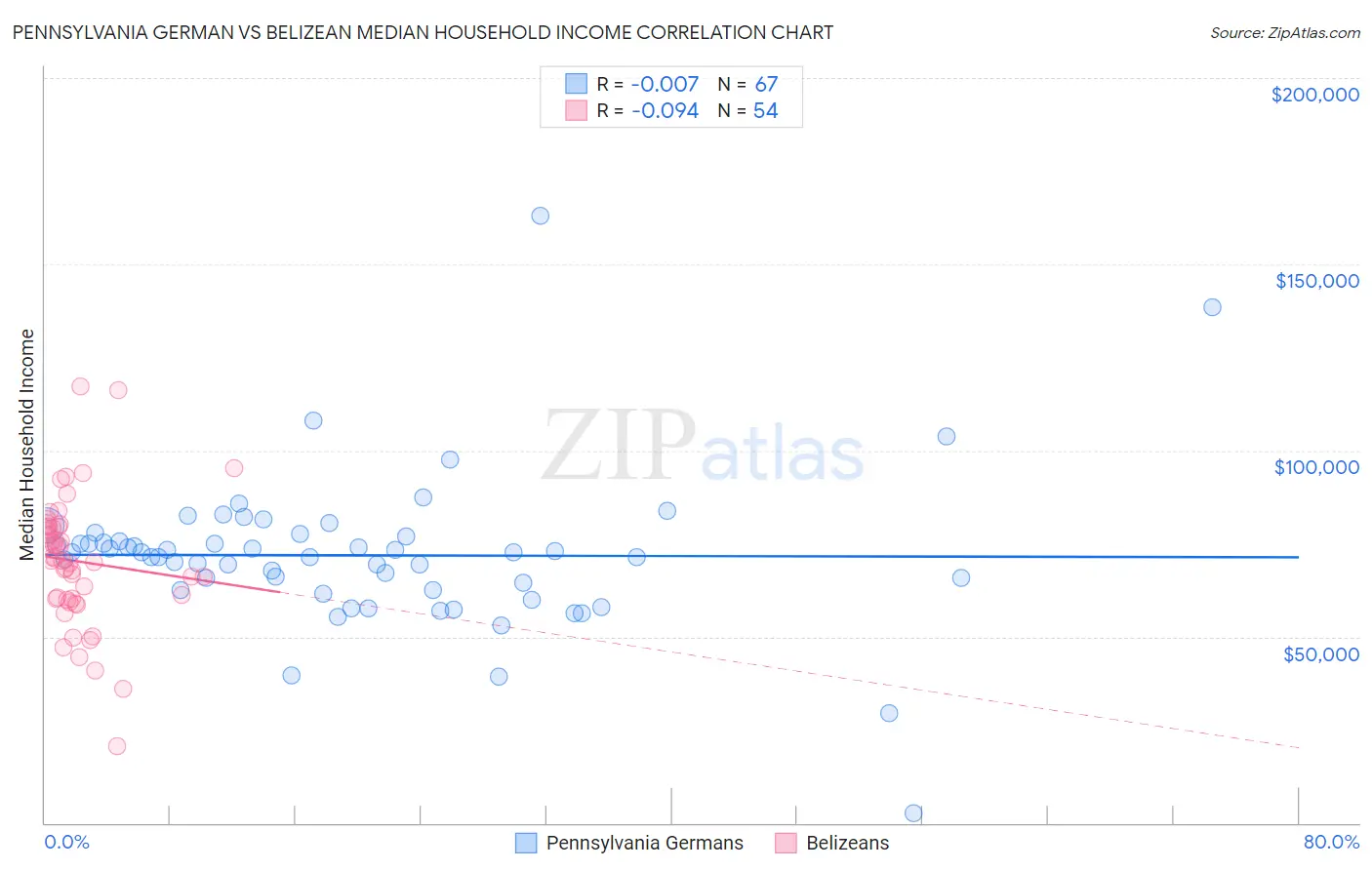 Pennsylvania German vs Belizean Median Household Income