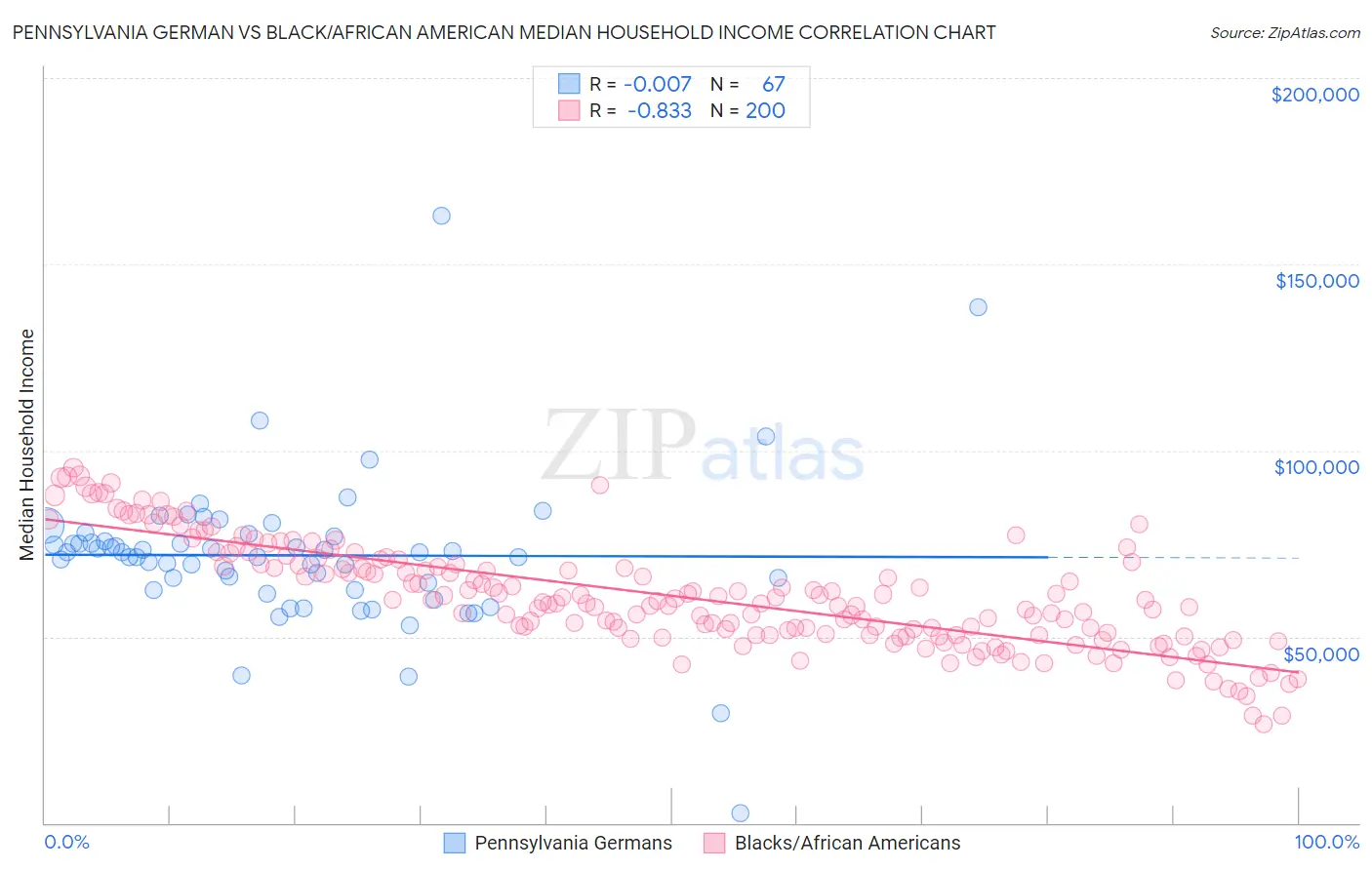 Pennsylvania German vs Black/African American Median Household Income