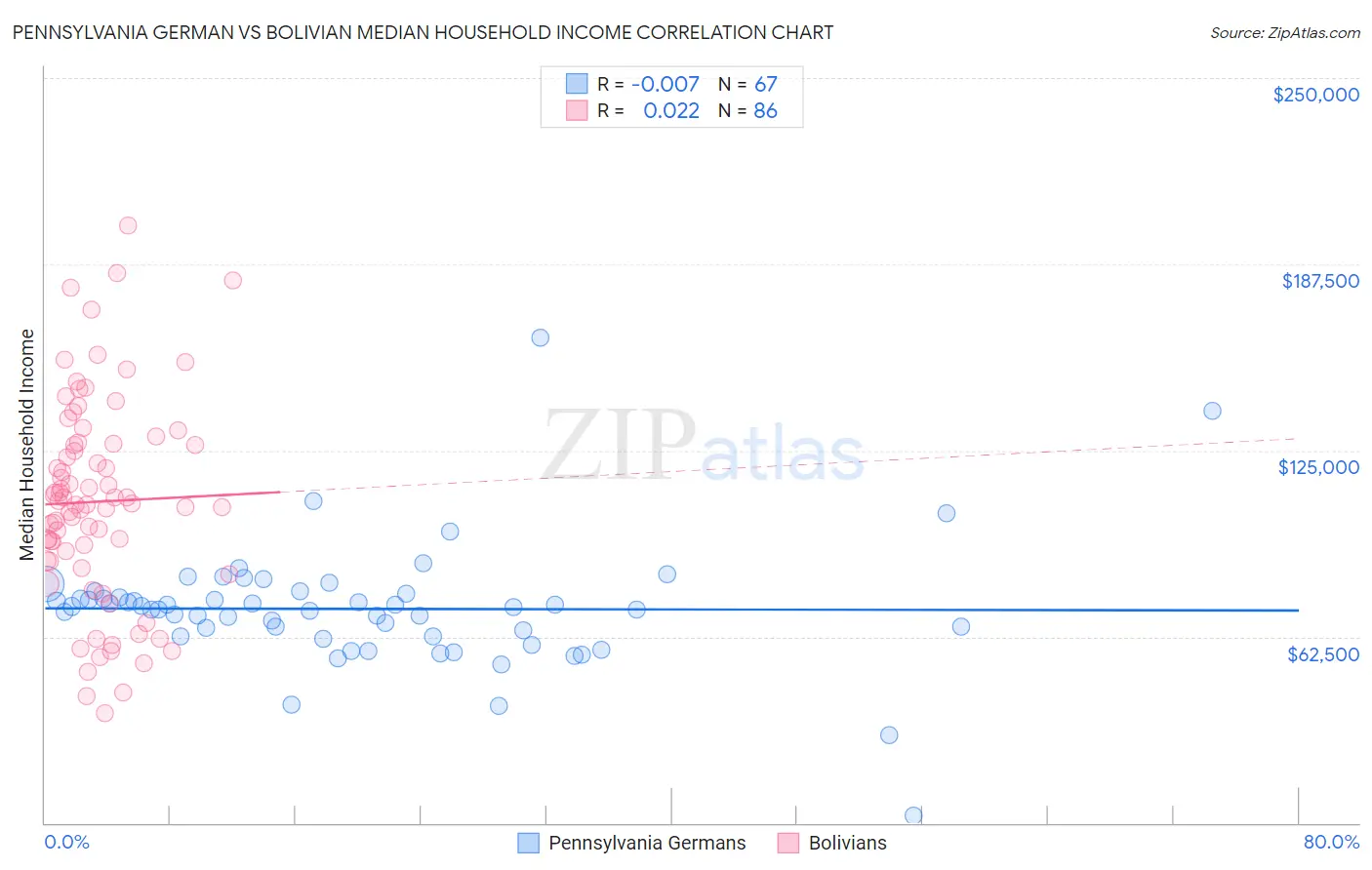 Pennsylvania German vs Bolivian Median Household Income
