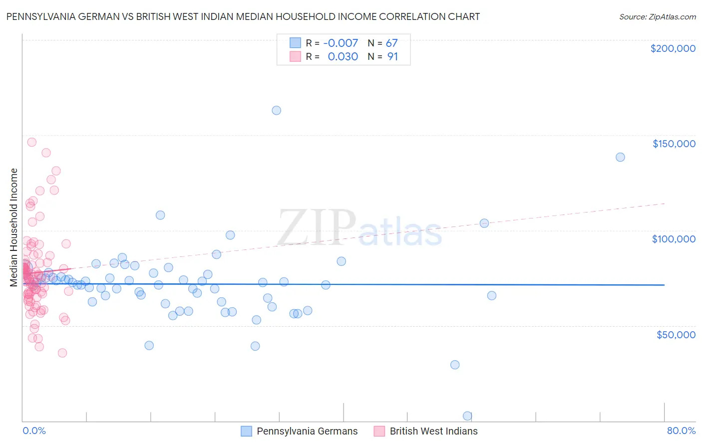 Pennsylvania German vs British West Indian Median Household Income