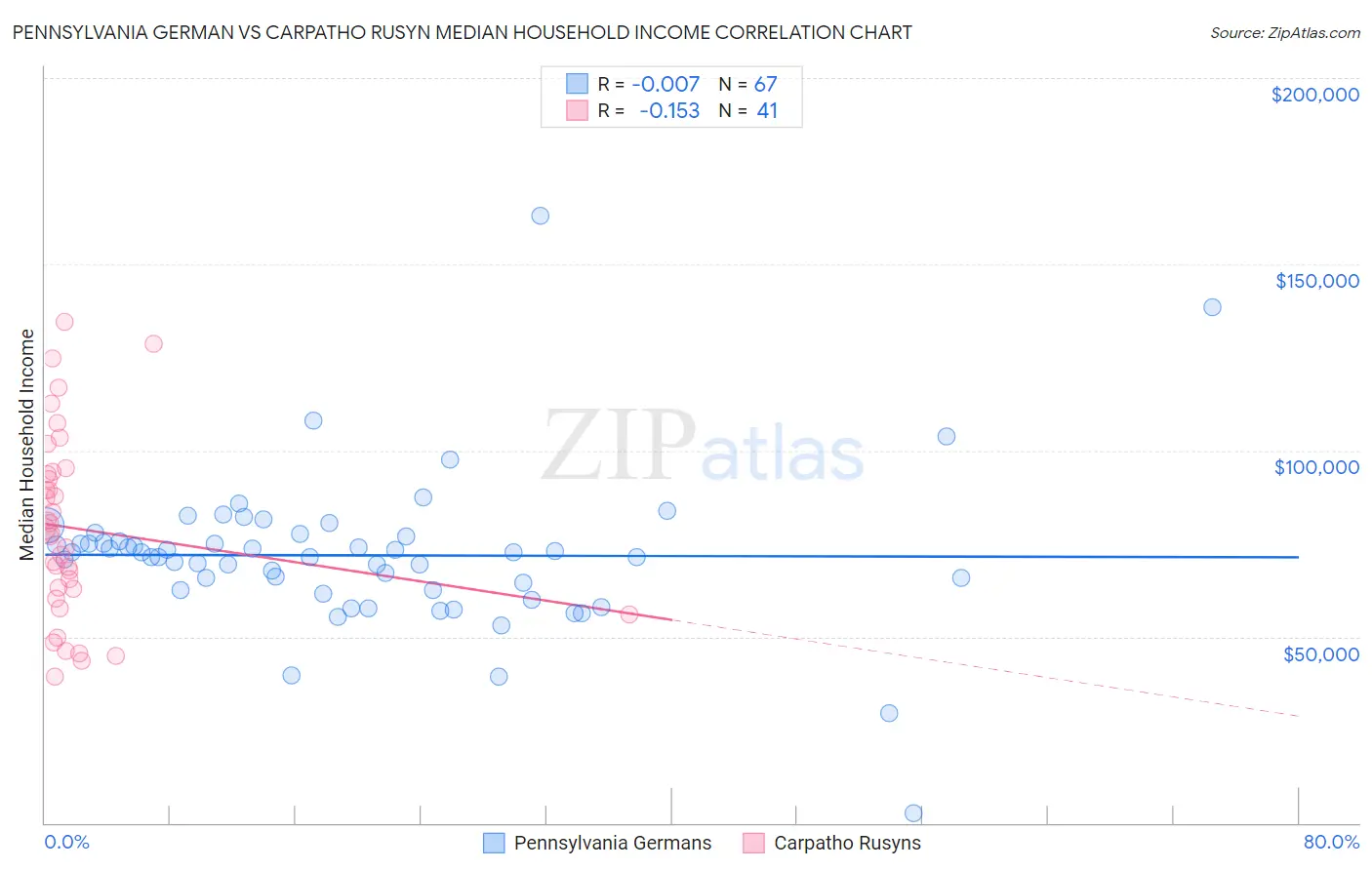 Pennsylvania German vs Carpatho Rusyn Median Household Income