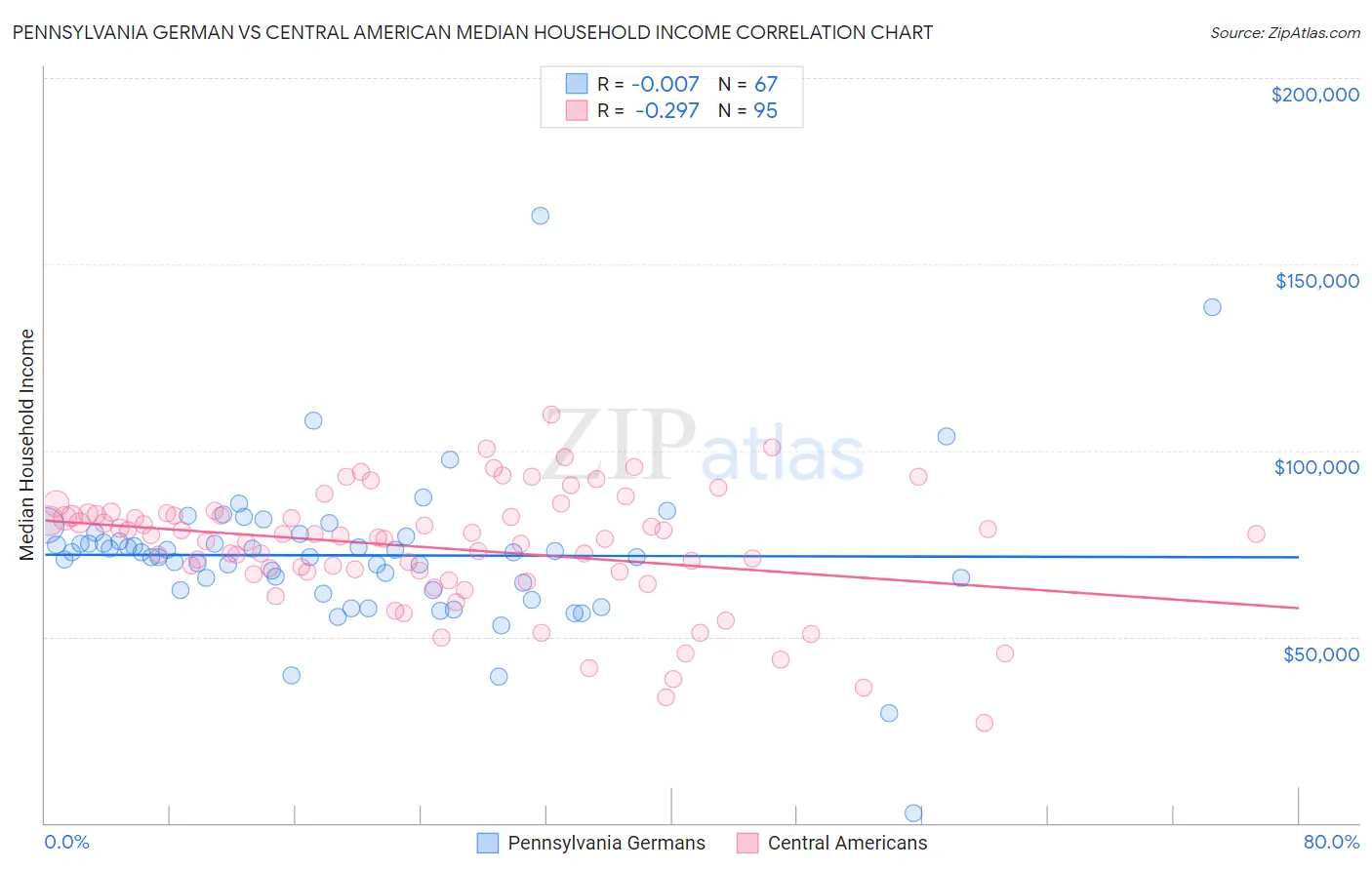 Pennsylvania German vs Central American Median Household Income