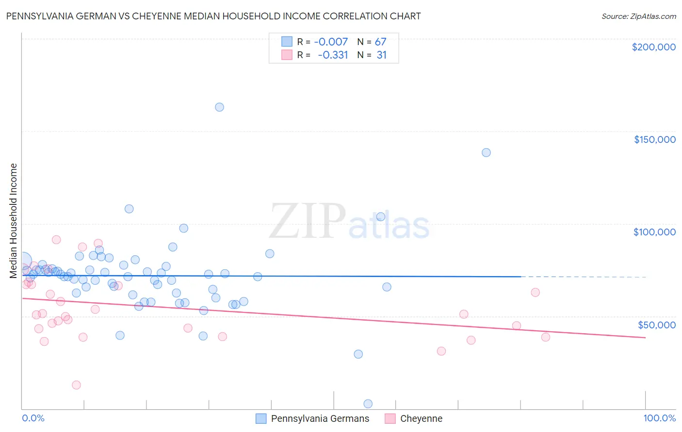 Pennsylvania German vs Cheyenne Median Household Income
