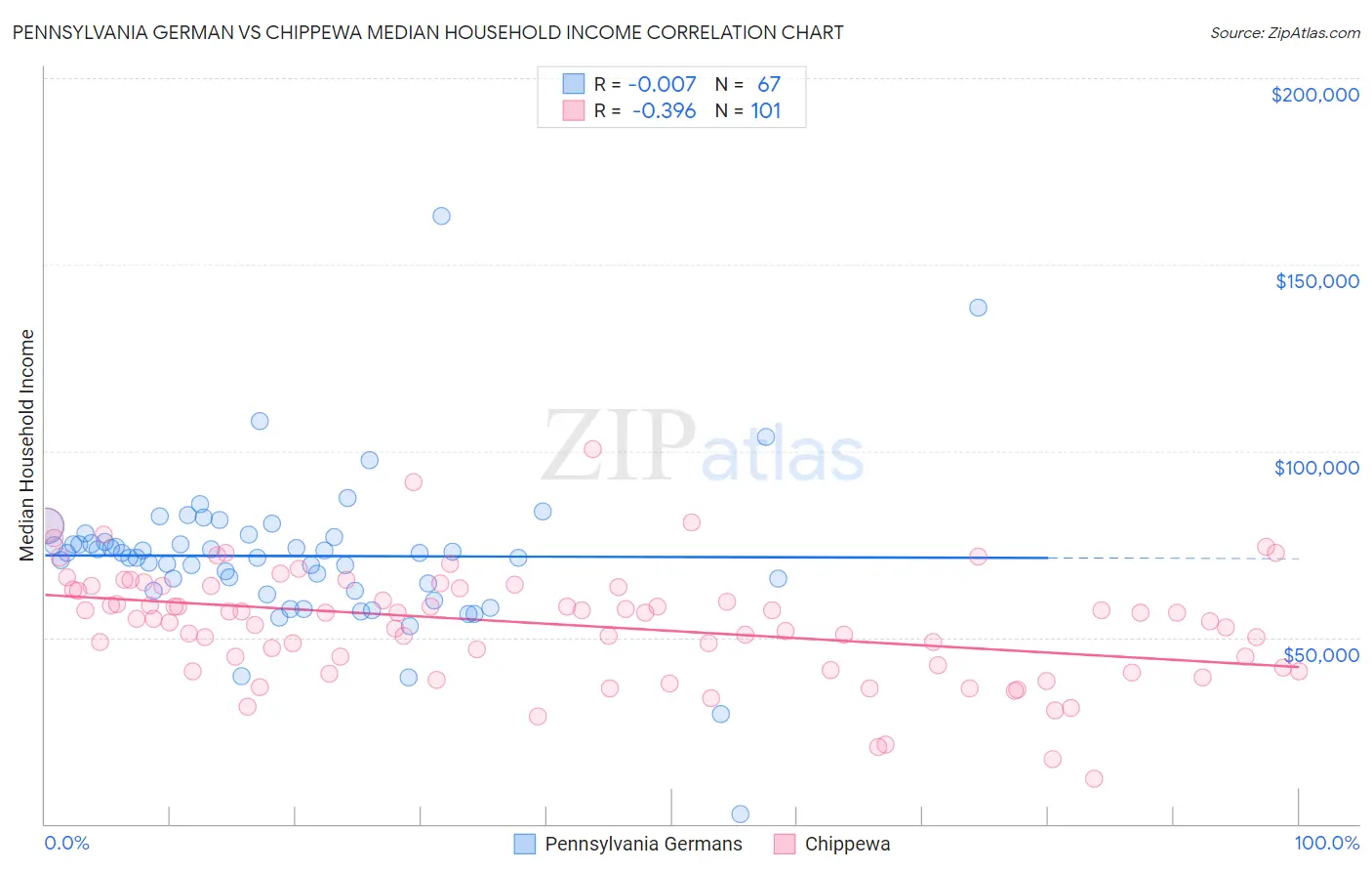 Pennsylvania German vs Chippewa Median Household Income