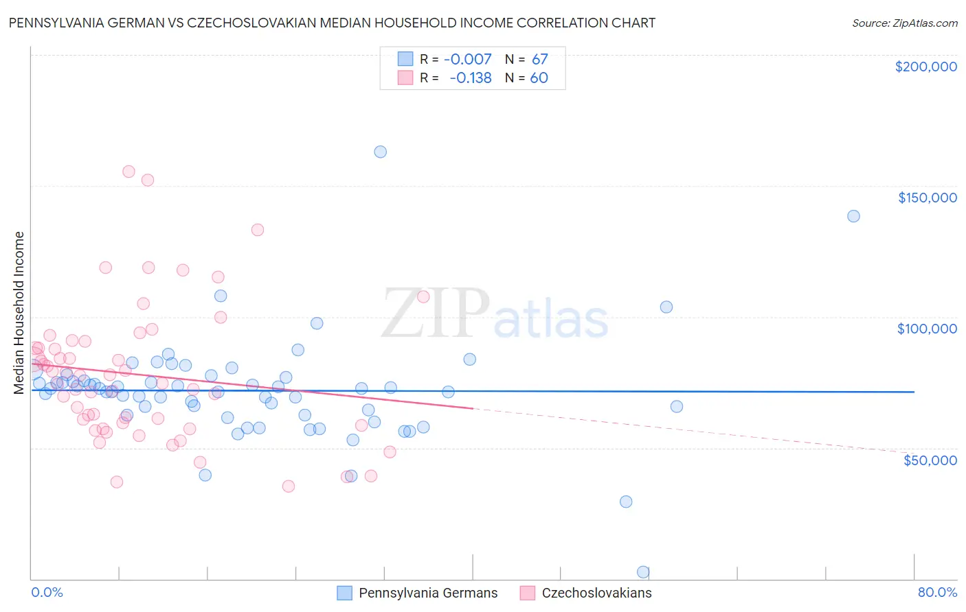 Pennsylvania German vs Czechoslovakian Median Household Income