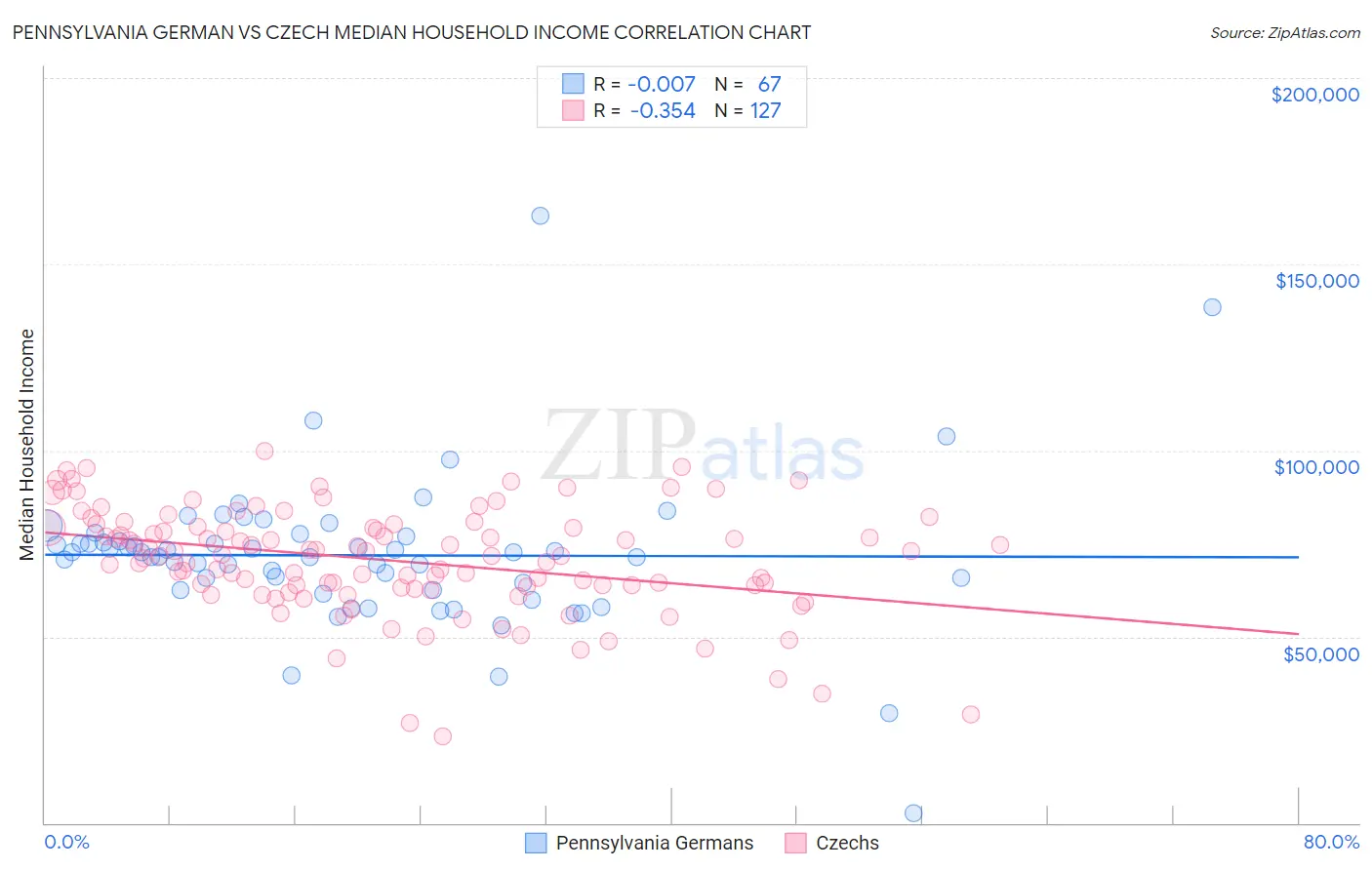 Pennsylvania German vs Czech Median Household Income