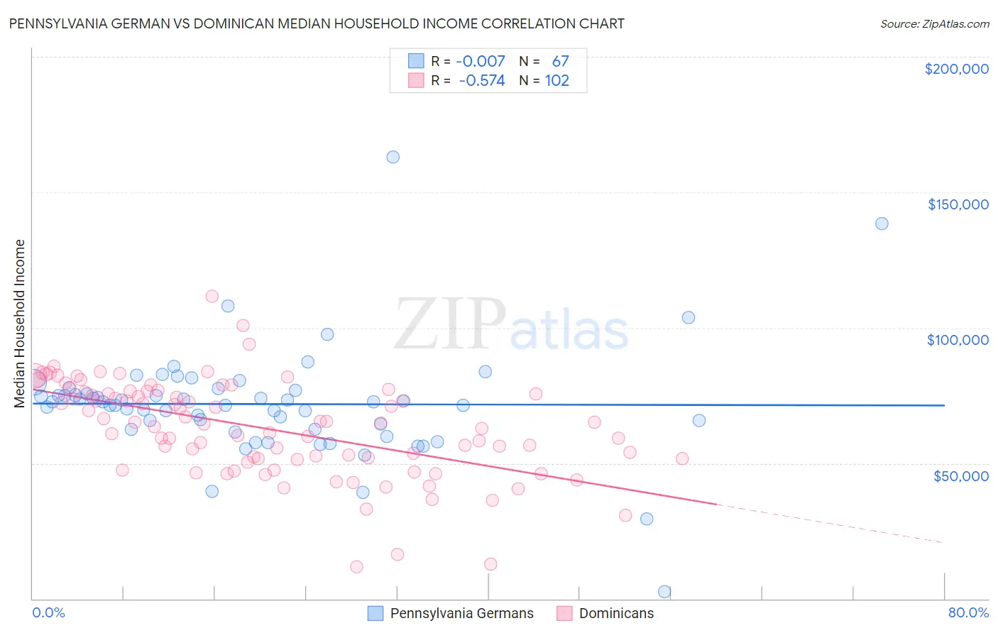 Pennsylvania German vs Dominican Median Household Income