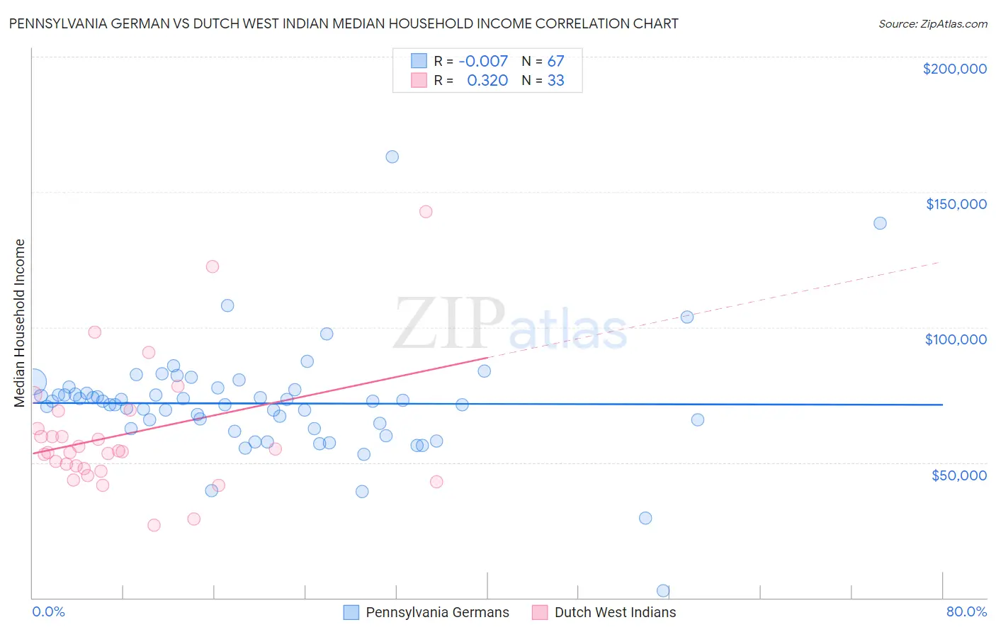 Pennsylvania German vs Dutch West Indian Median Household Income