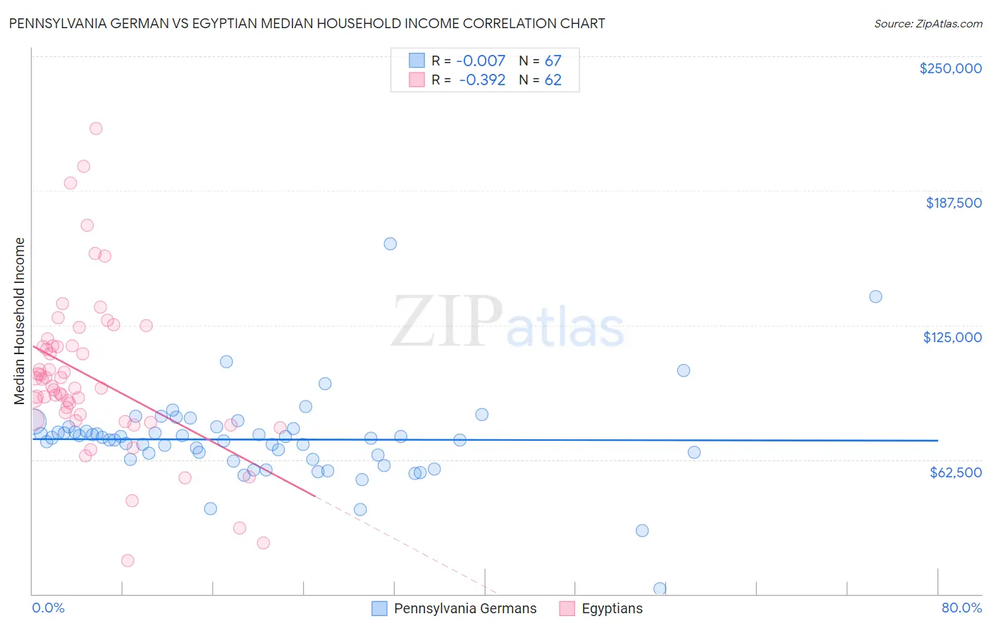 Pennsylvania German vs Egyptian Median Household Income
