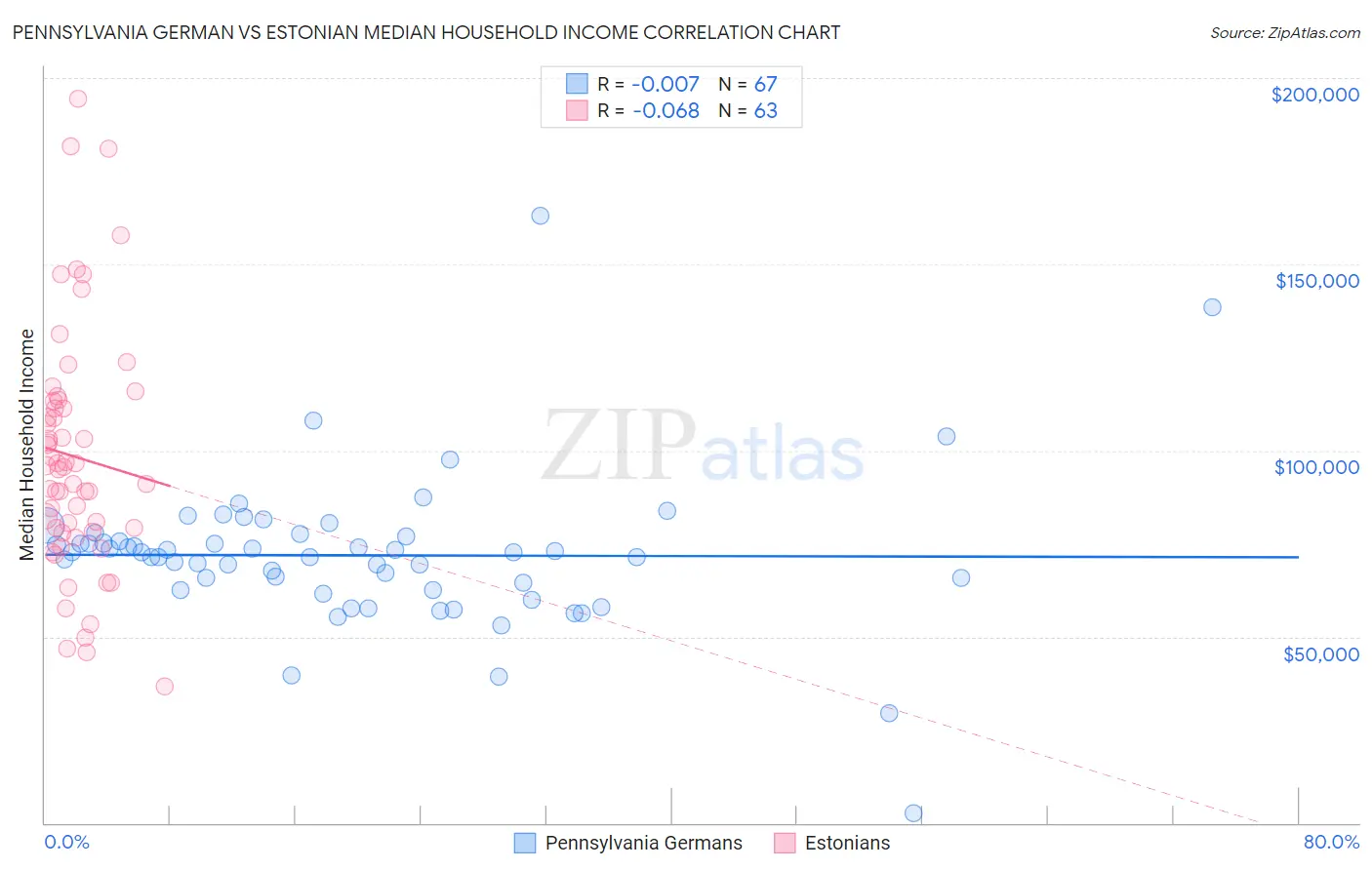 Pennsylvania German vs Estonian Median Household Income