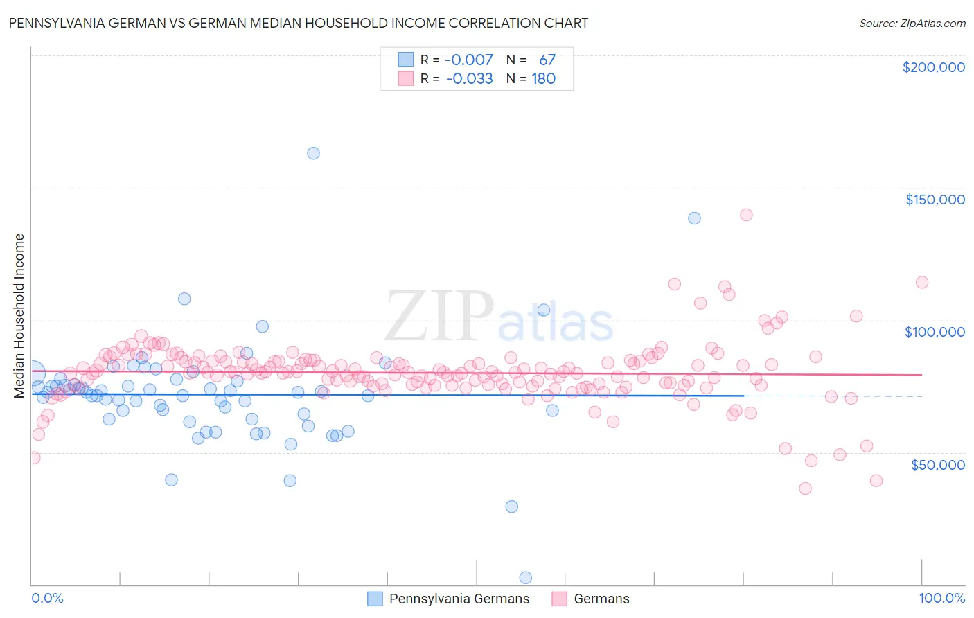 Pennsylvania German vs German Median Household Income