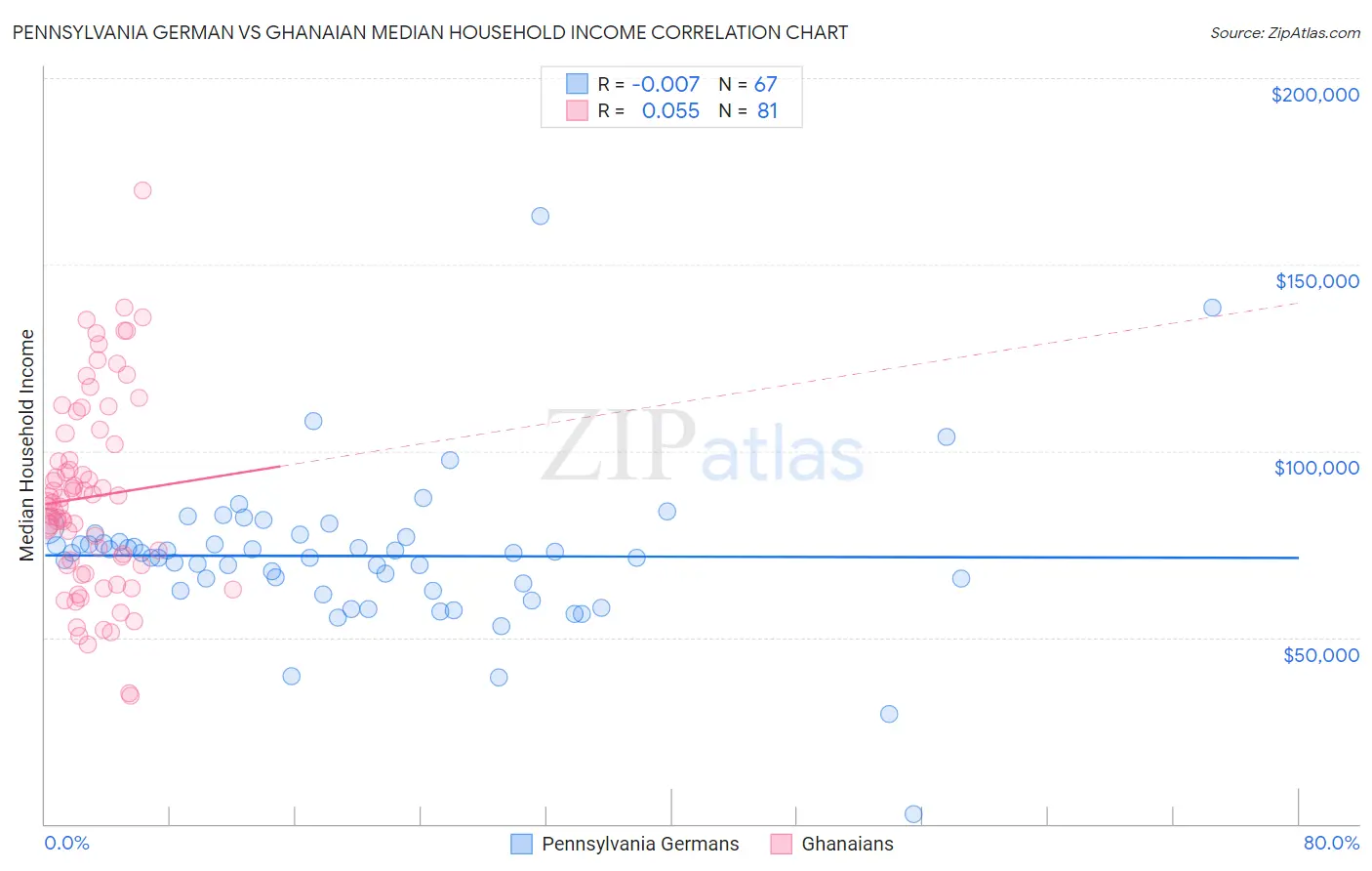 Pennsylvania German vs Ghanaian Median Household Income