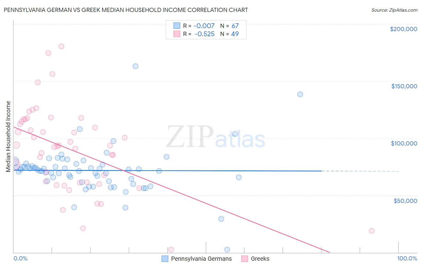 Pennsylvania German vs Greek Median Household Income