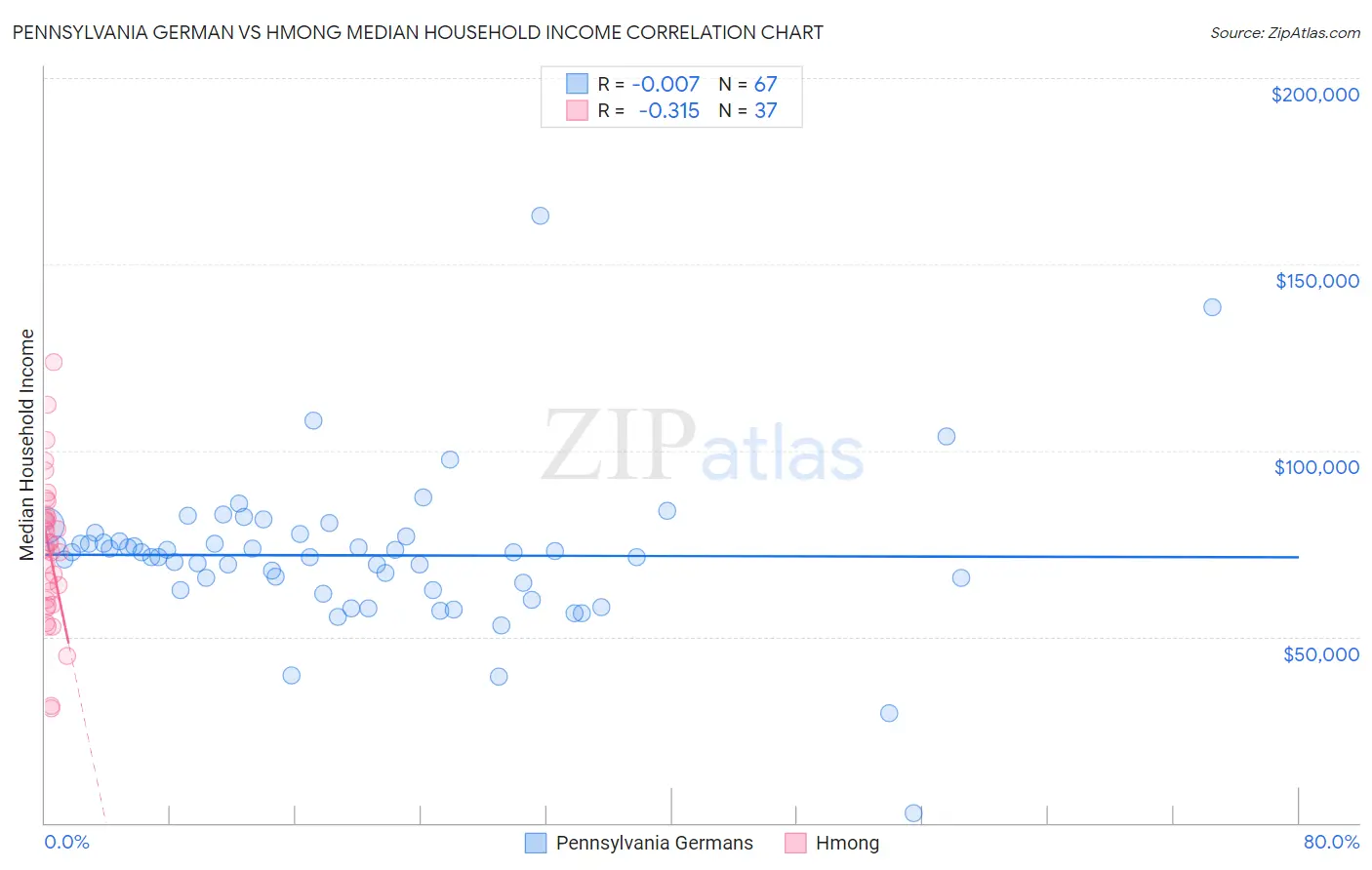 Pennsylvania German vs Hmong Median Household Income
