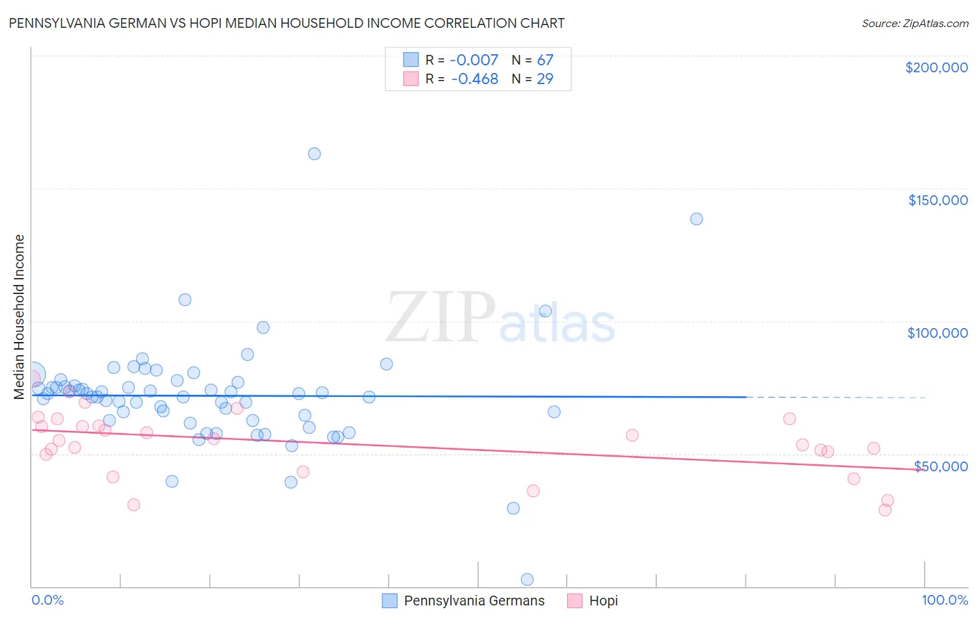 Pennsylvania German vs Hopi Median Household Income