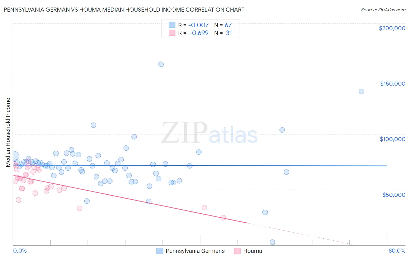 Pennsylvania German vs Houma Median Household Income