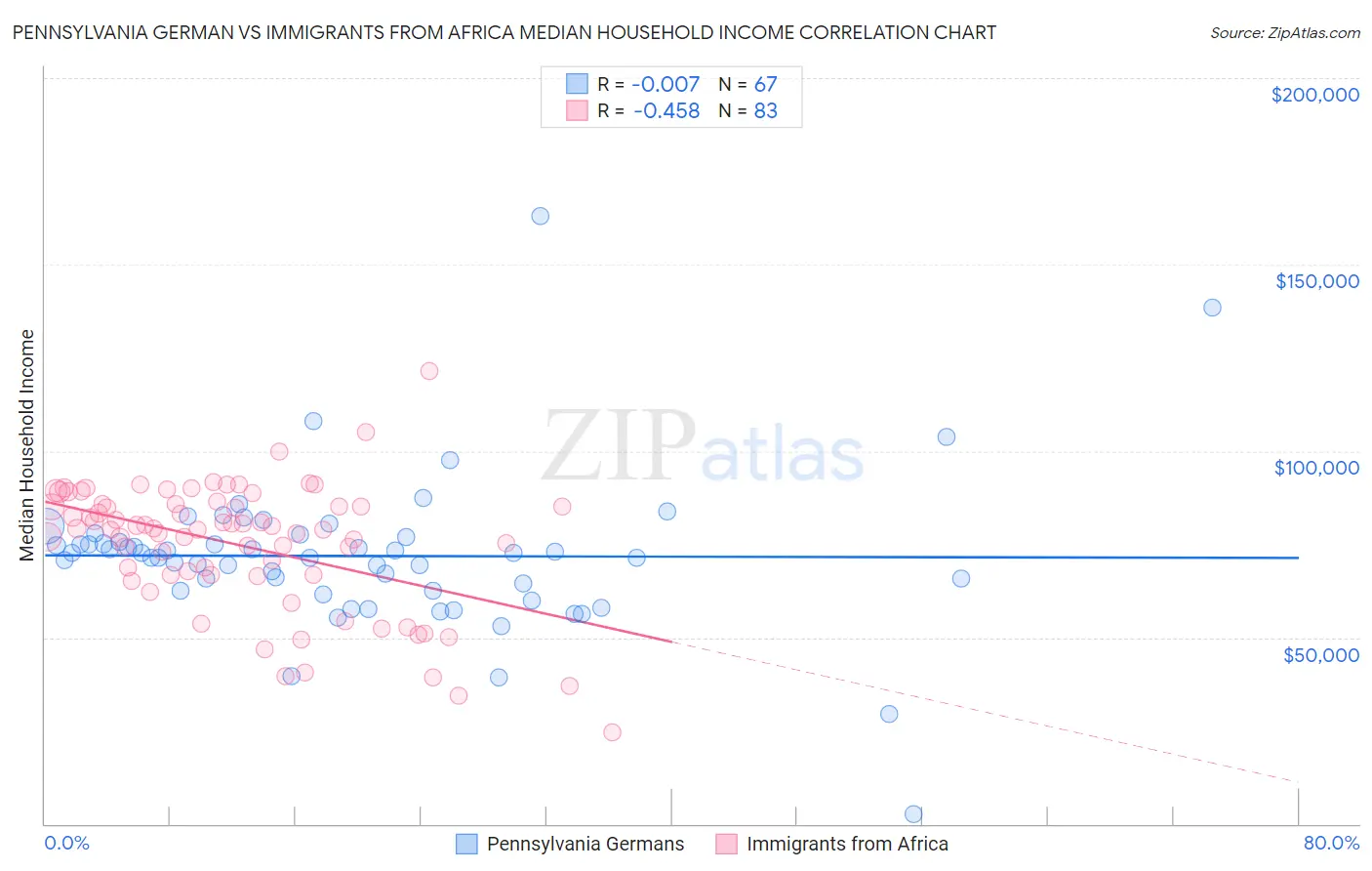 Pennsylvania German vs Immigrants from Africa Median Household Income