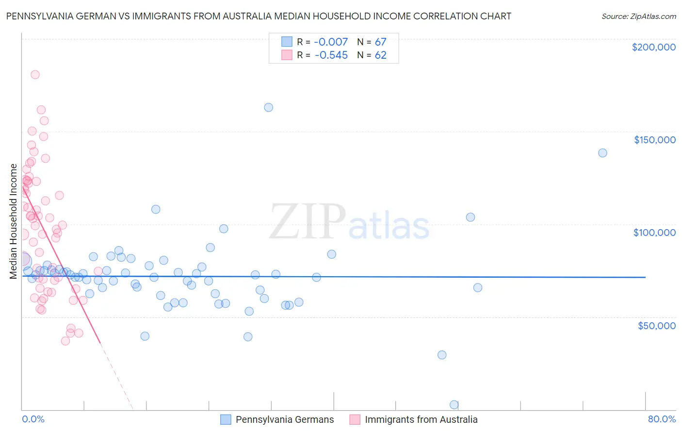 Pennsylvania German vs Immigrants from Australia Median Household Income