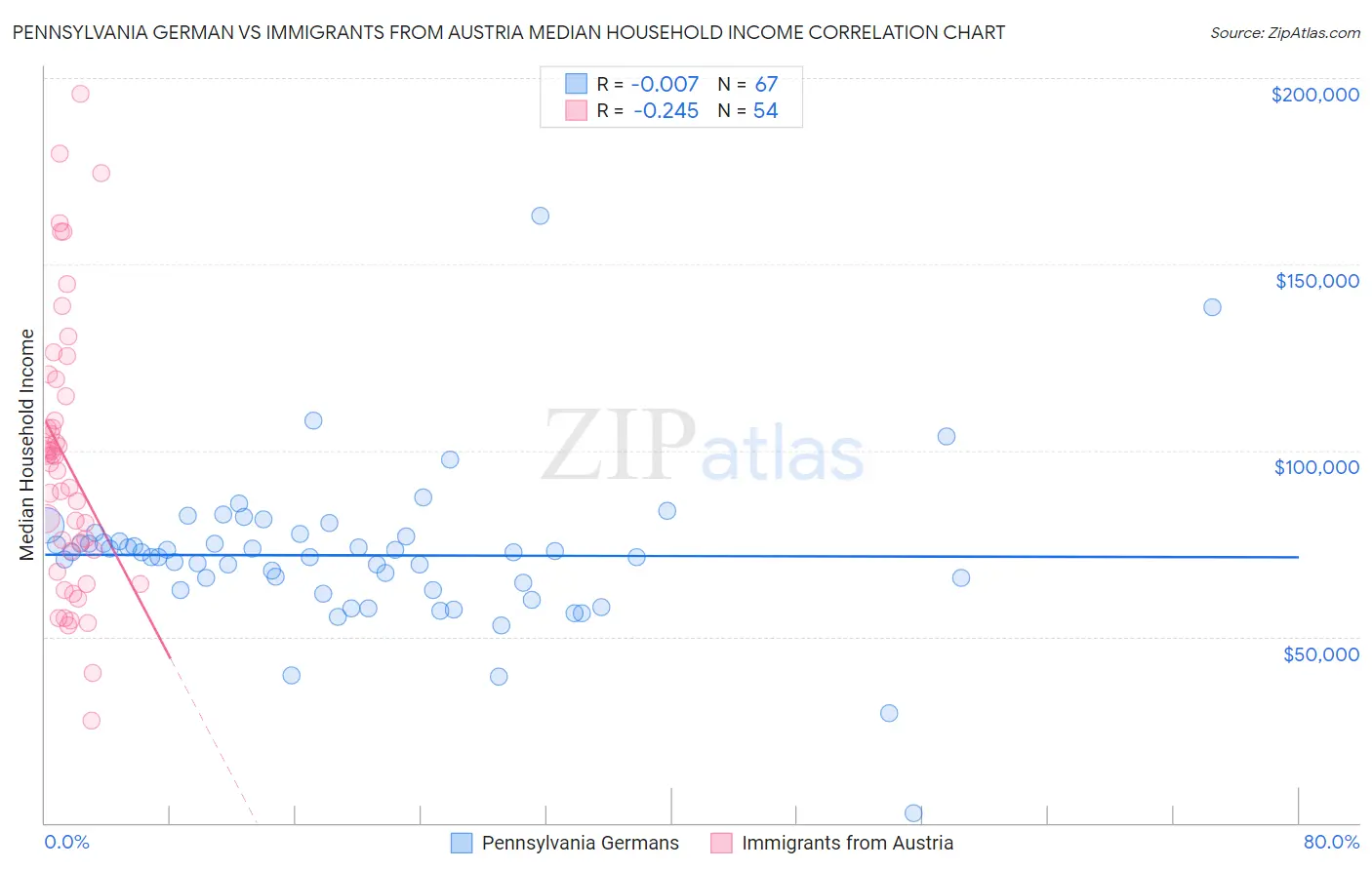 Pennsylvania German vs Immigrants from Austria Median Household Income