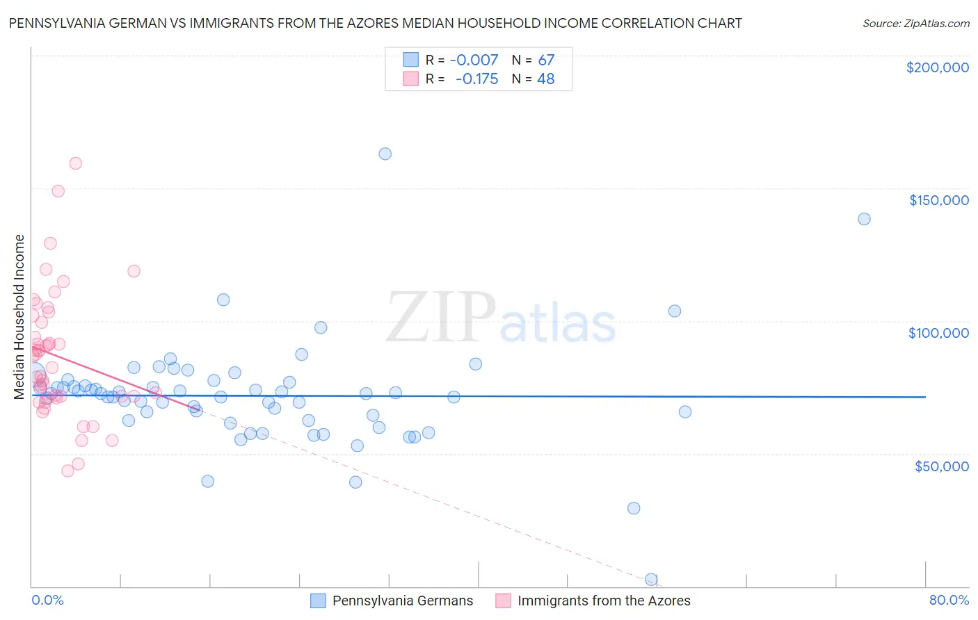 Pennsylvania German vs Immigrants from the Azores Median Household Income