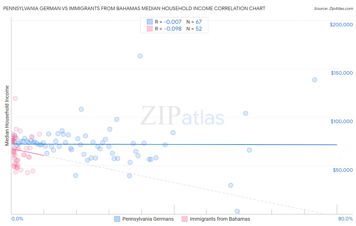Pennsylvania German vs Immigrants from Bahamas Median Household Income