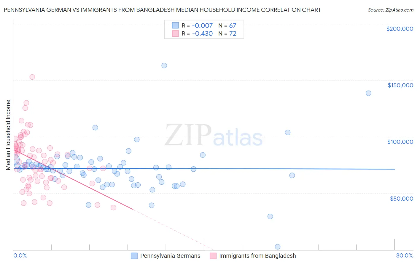 Pennsylvania German vs Immigrants from Bangladesh Median Household Income