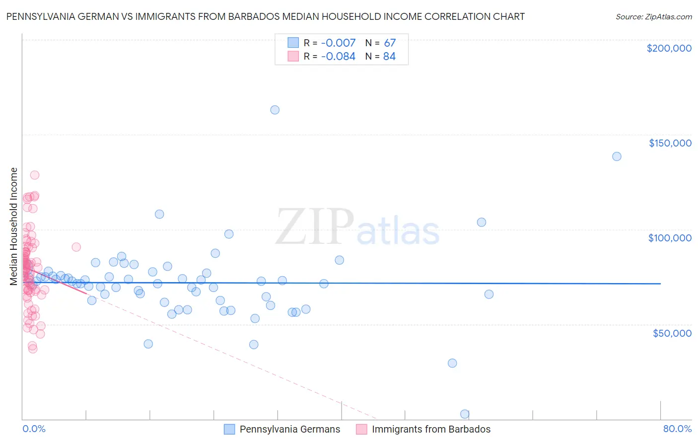 Pennsylvania German vs Immigrants from Barbados Median Household Income