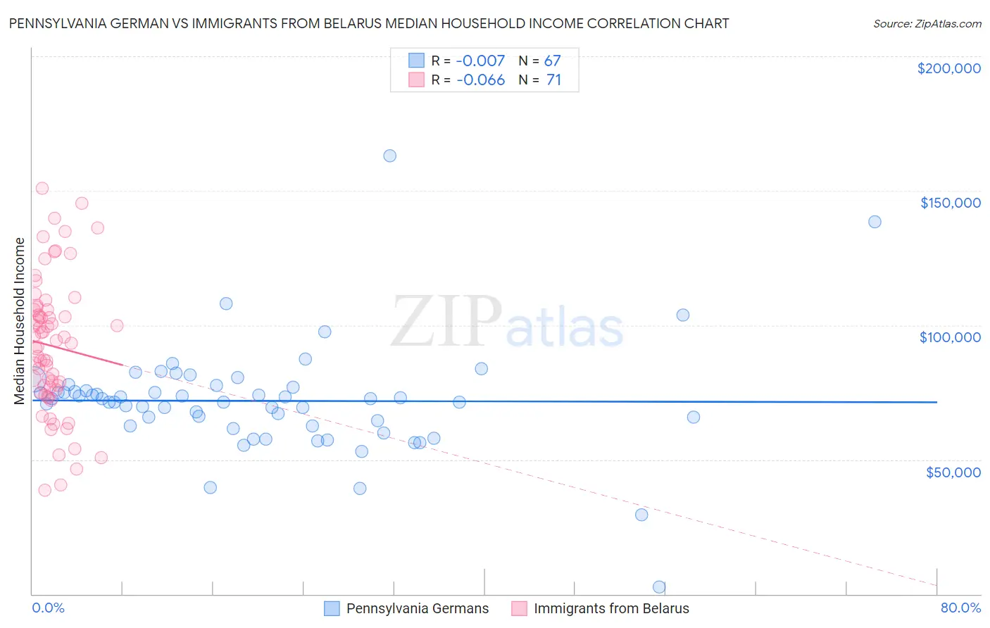 Pennsylvania German vs Immigrants from Belarus Median Household Income