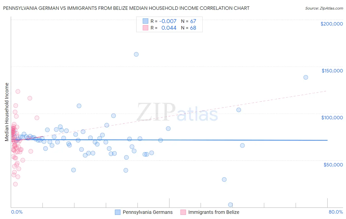 Pennsylvania German vs Immigrants from Belize Median Household Income