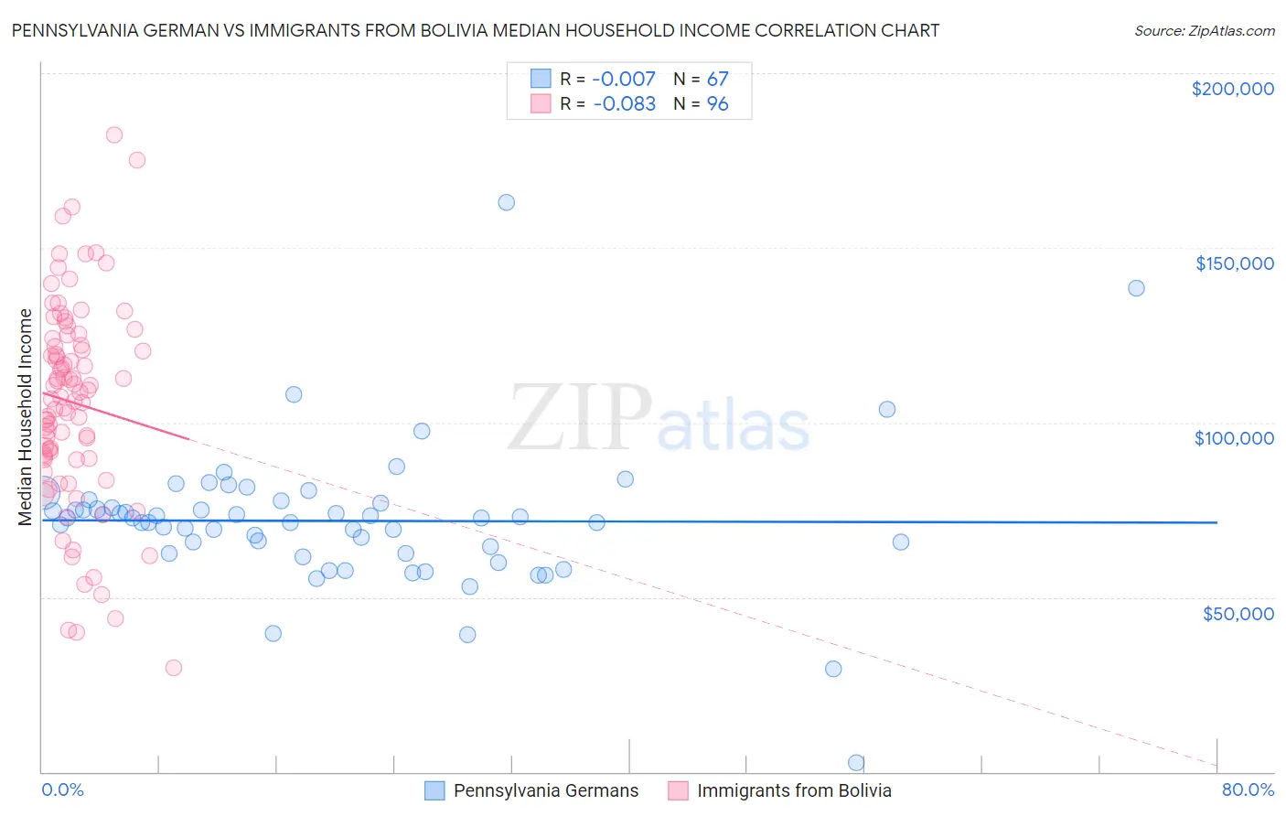 Pennsylvania German vs Immigrants from Bolivia Median Household Income