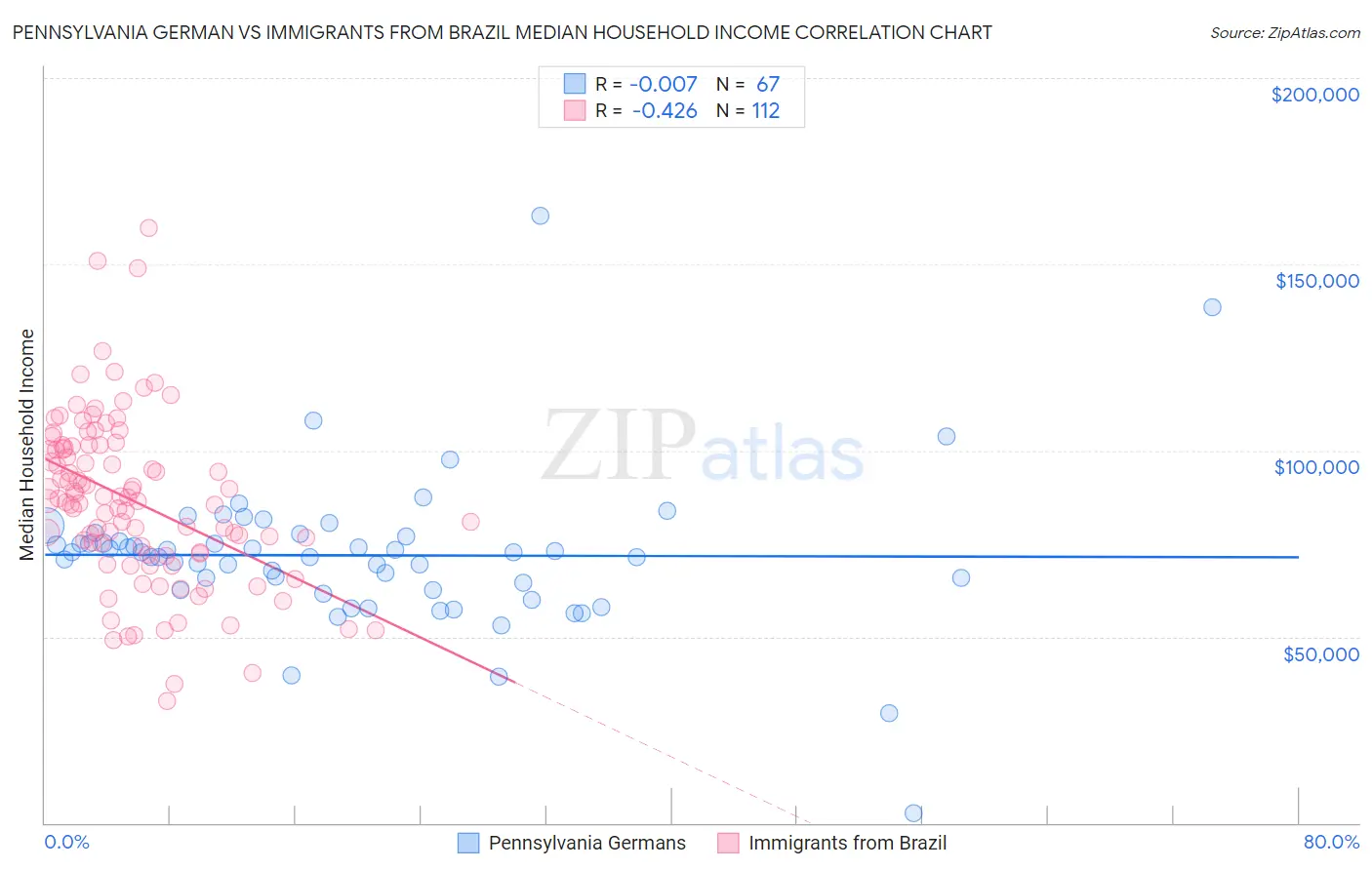 Pennsylvania German vs Immigrants from Brazil Median Household Income