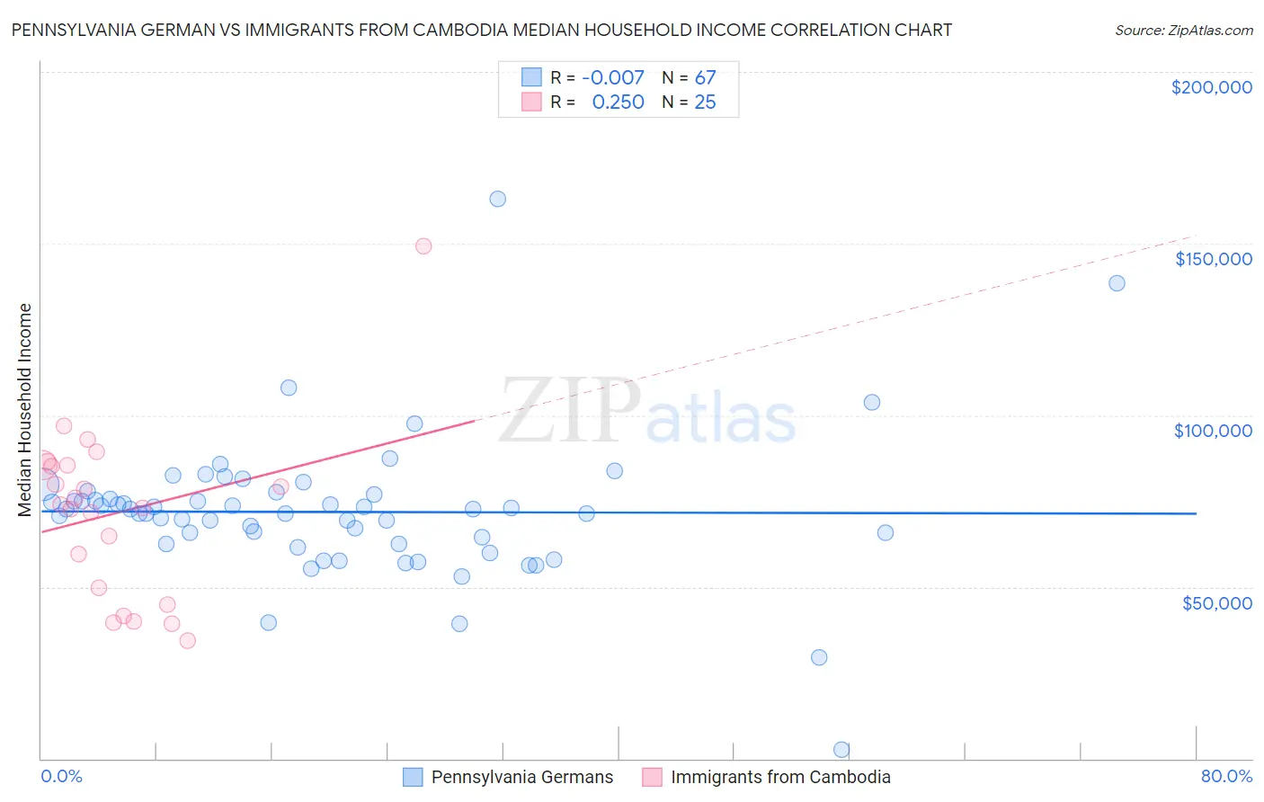 Pennsylvania German vs Immigrants from Cambodia Median Household Income