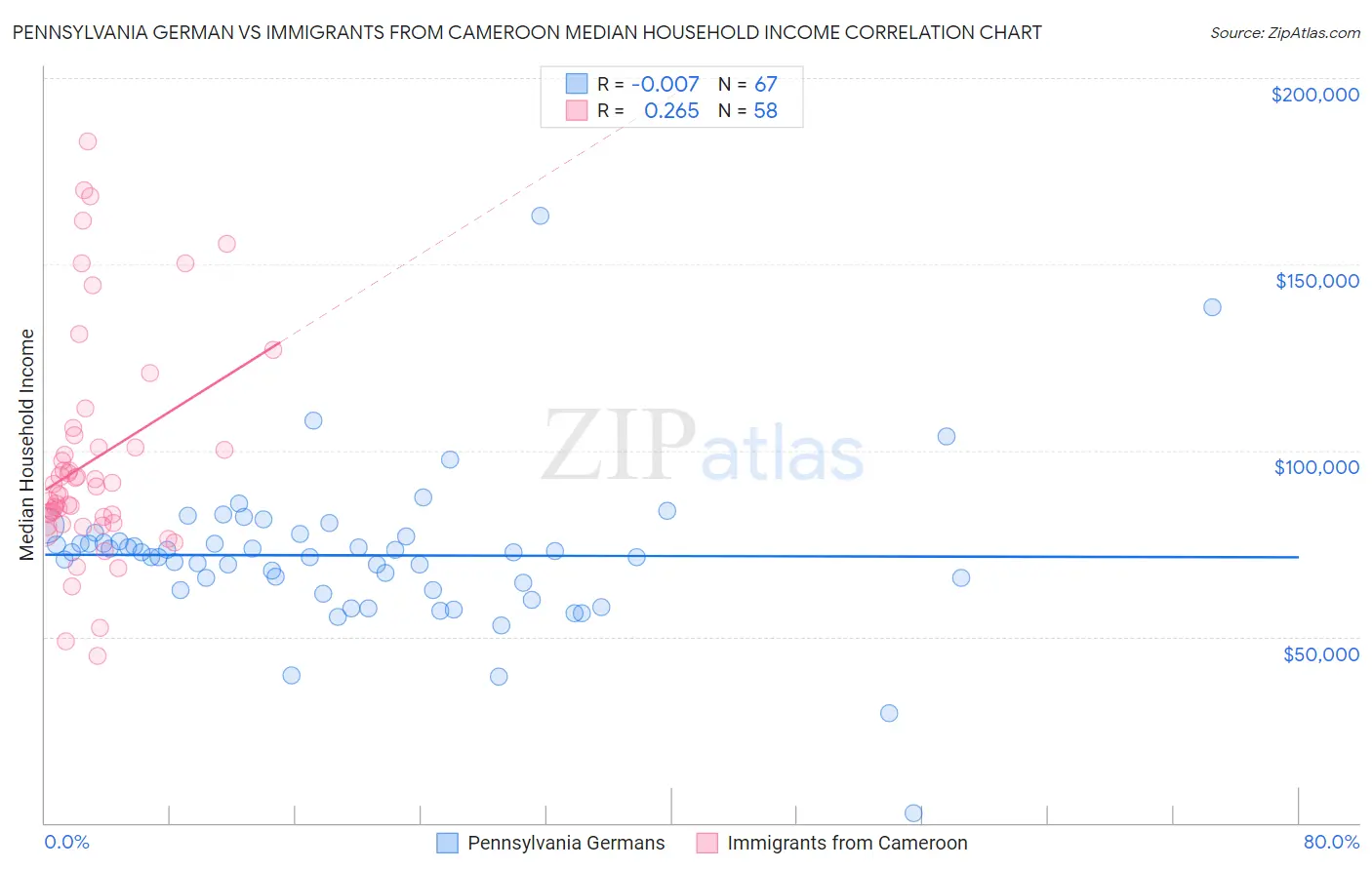 Pennsylvania German vs Immigrants from Cameroon Median Household Income