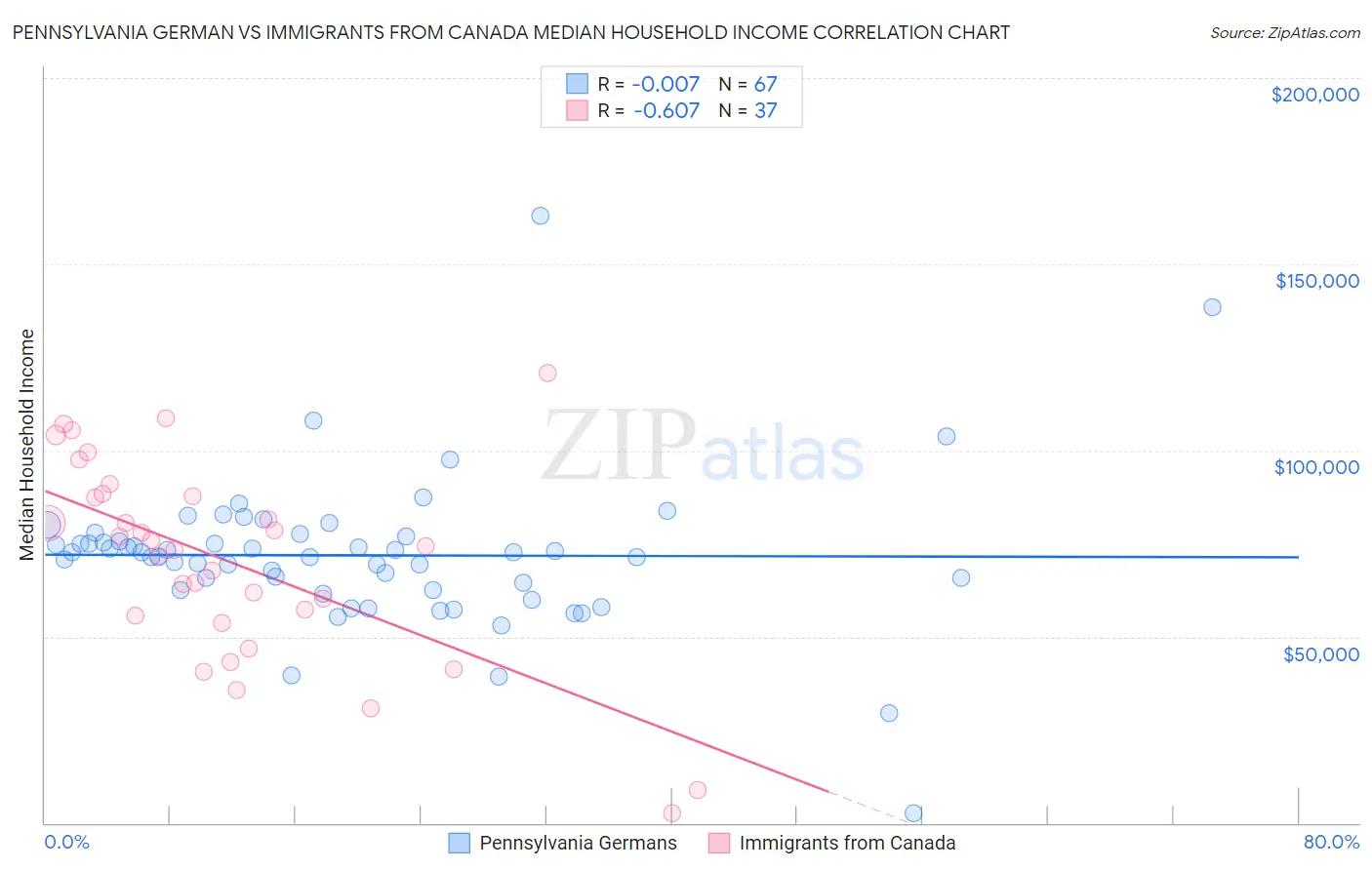 Pennsylvania German vs Immigrants from Canada Median Household Income