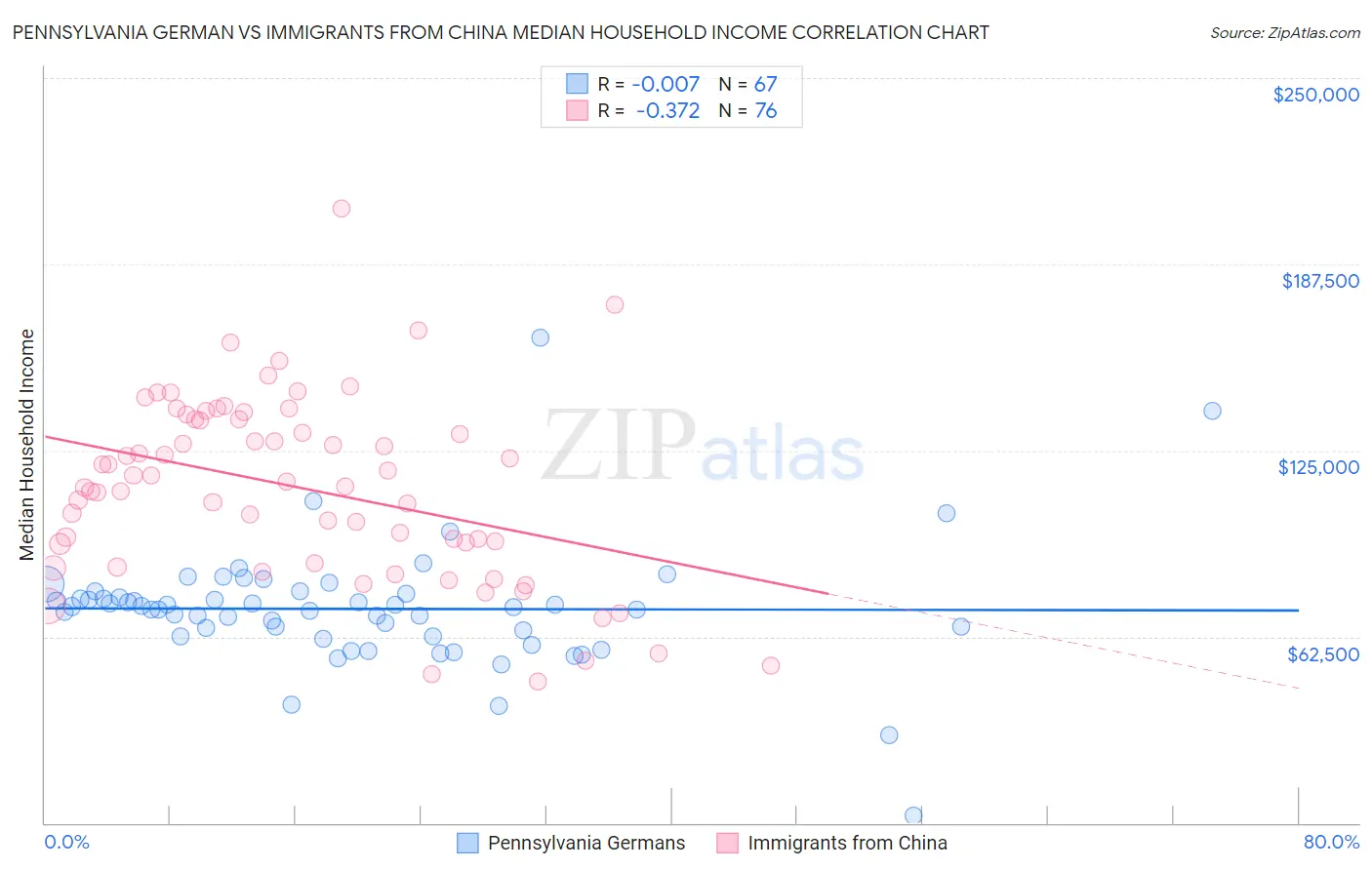 Pennsylvania German vs Immigrants from China Median Household Income