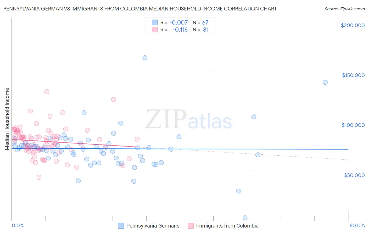 Pennsylvania German vs Immigrants from Colombia Median Household Income