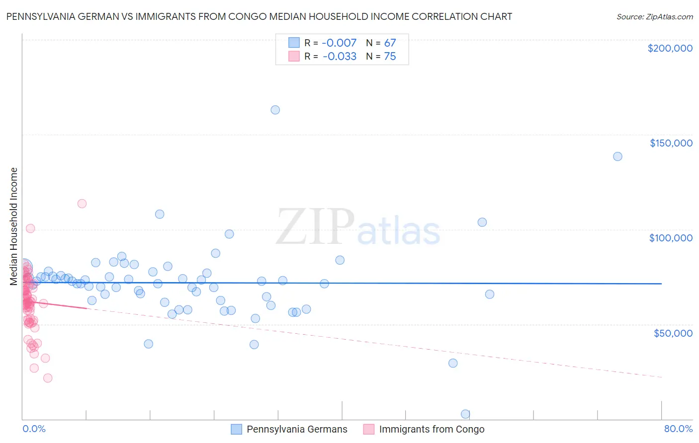 Pennsylvania German vs Immigrants from Congo Median Household Income