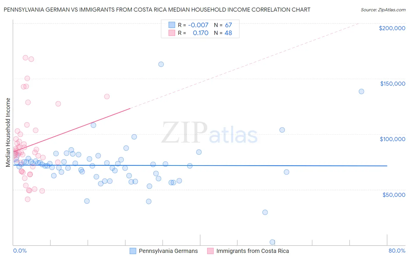 Pennsylvania German vs Immigrants from Costa Rica Median Household Income